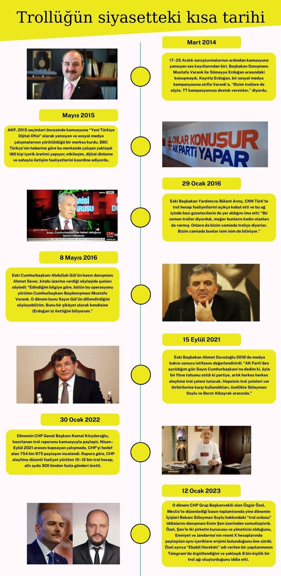 Trol Faaliyetleri Zaman Çizelgesi